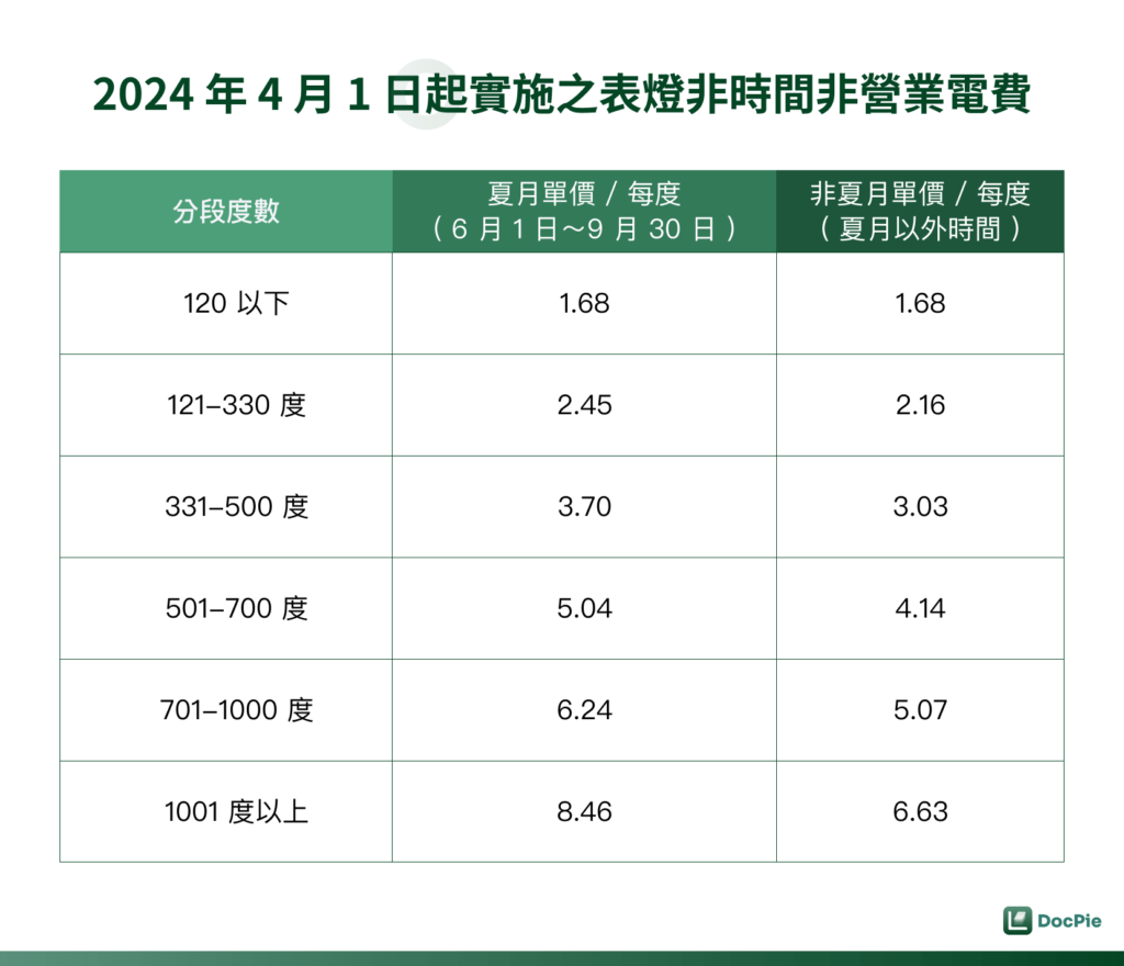 租屋電費修法！2025 新版租賃契約怎麼寫？快速了解房屋租賃契約的相關事項！｜Lawsnote DocPie 法律知識文章