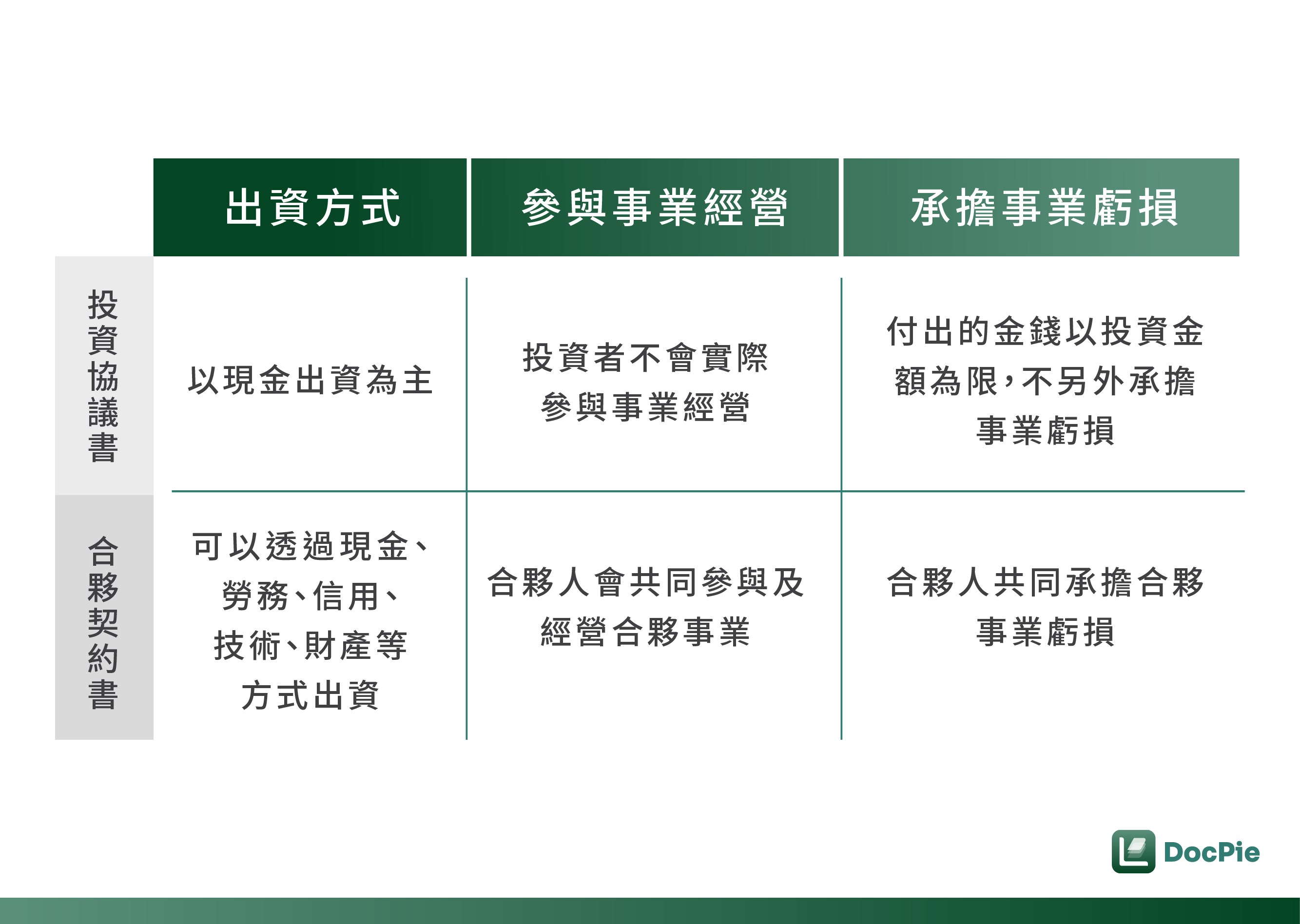投資協議書與合夥契約書比較表