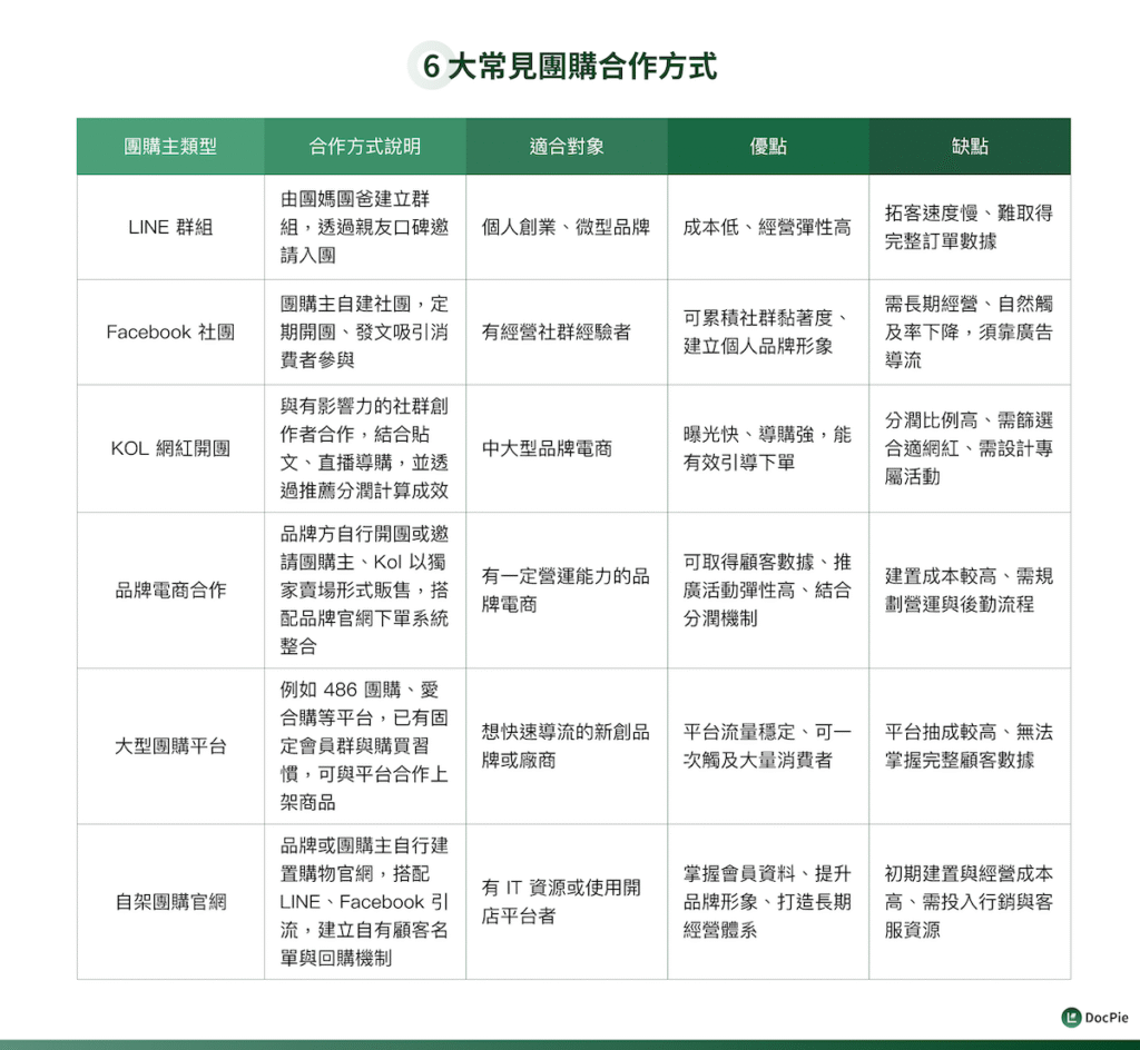 6 大常見團購合作方式