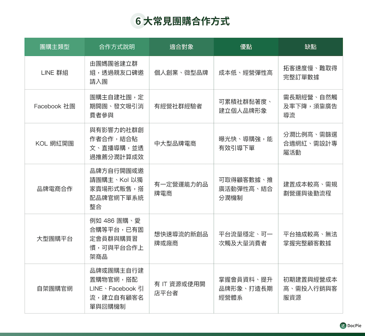 6 大常見團購合作方式