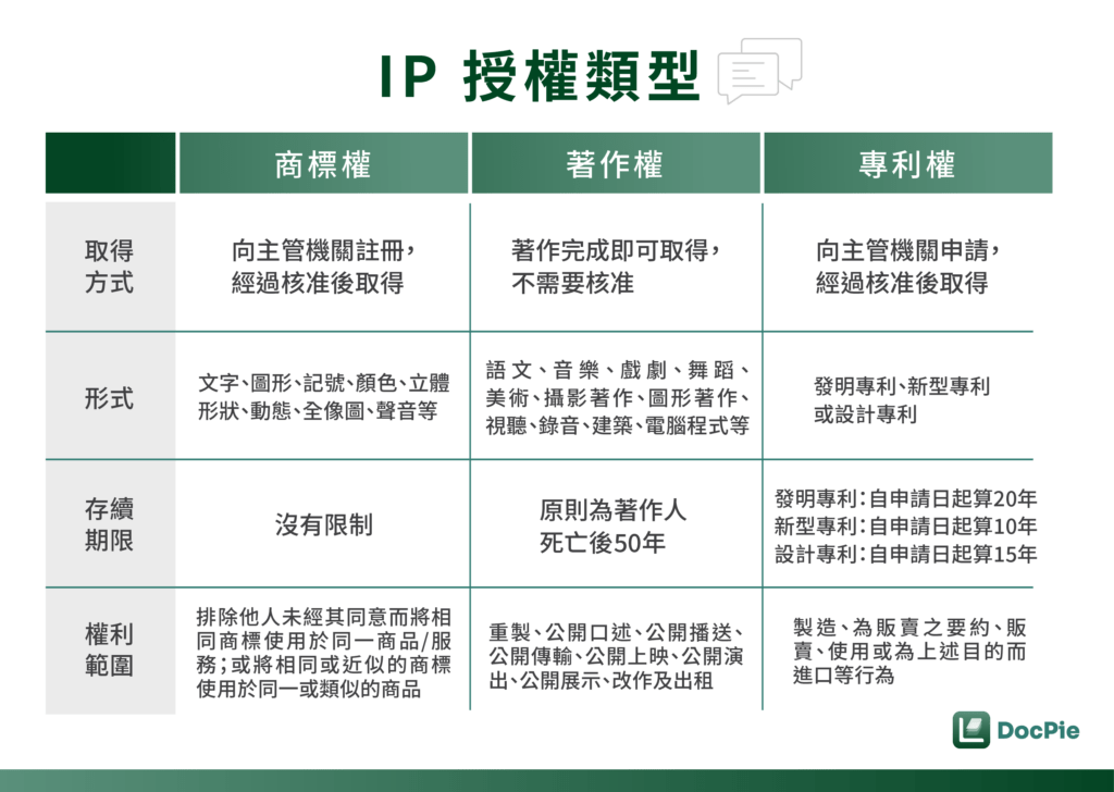 設計合約與版權授權相關注意事項