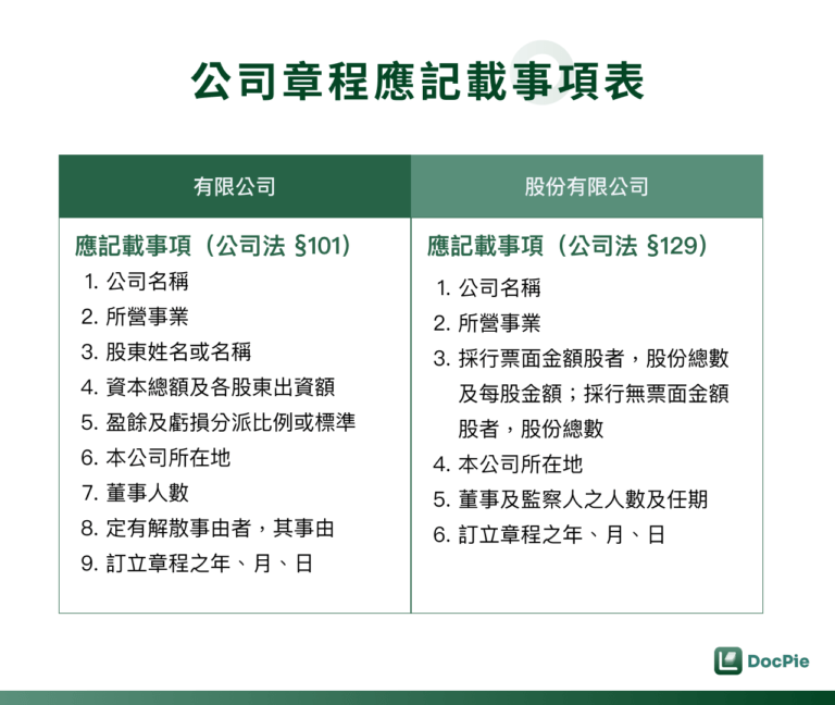 公司章程應記載事項表