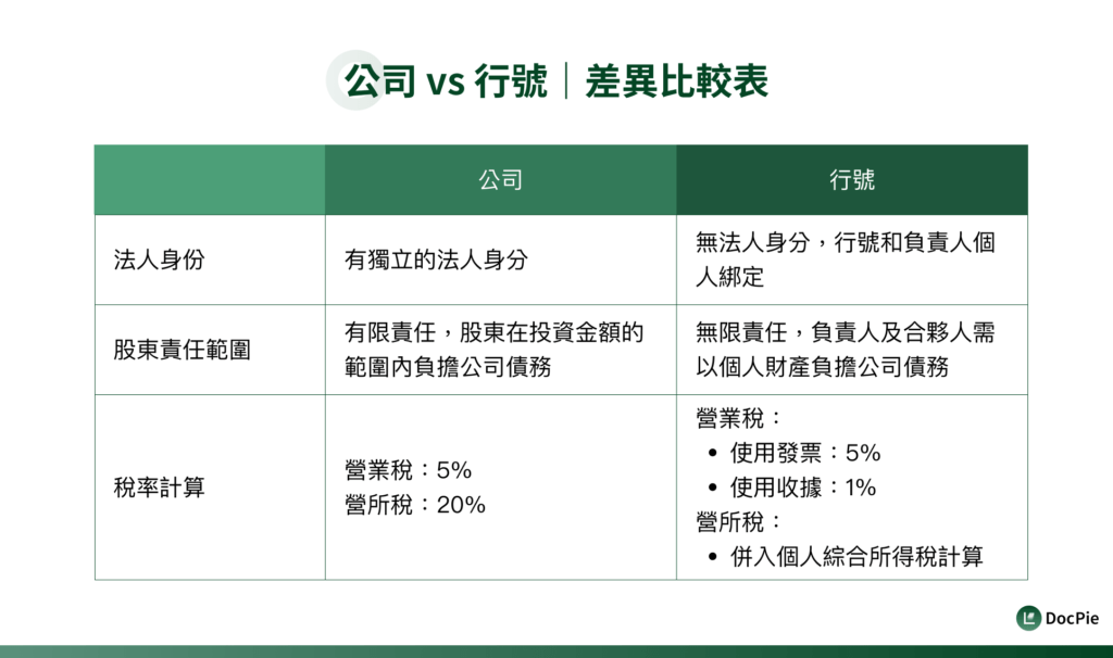 公司 vs 行號｜差異比較表