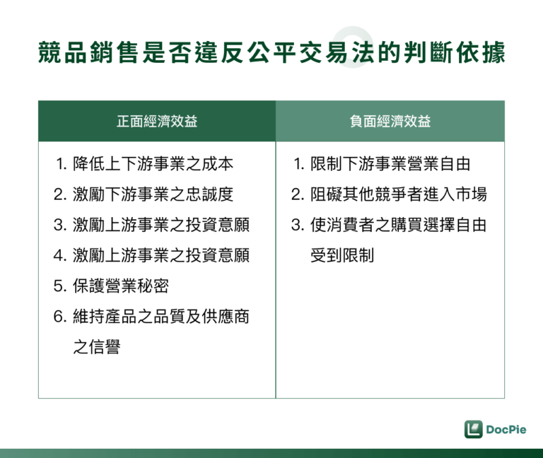 競品銷售是否違反公平交易法的判斷依據