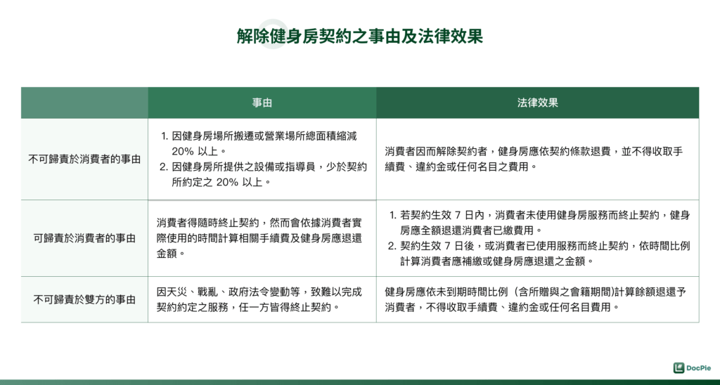 解除健身房契約之事由及法律效果