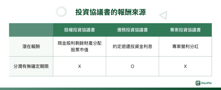 投資協議書的報酬來源