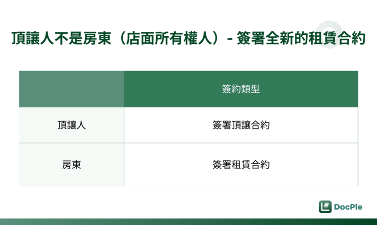 頂讓人不是房東（店面所有權人）需簽署的契約