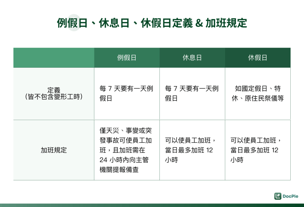 例假日、休息日、休假日定義與加班規定