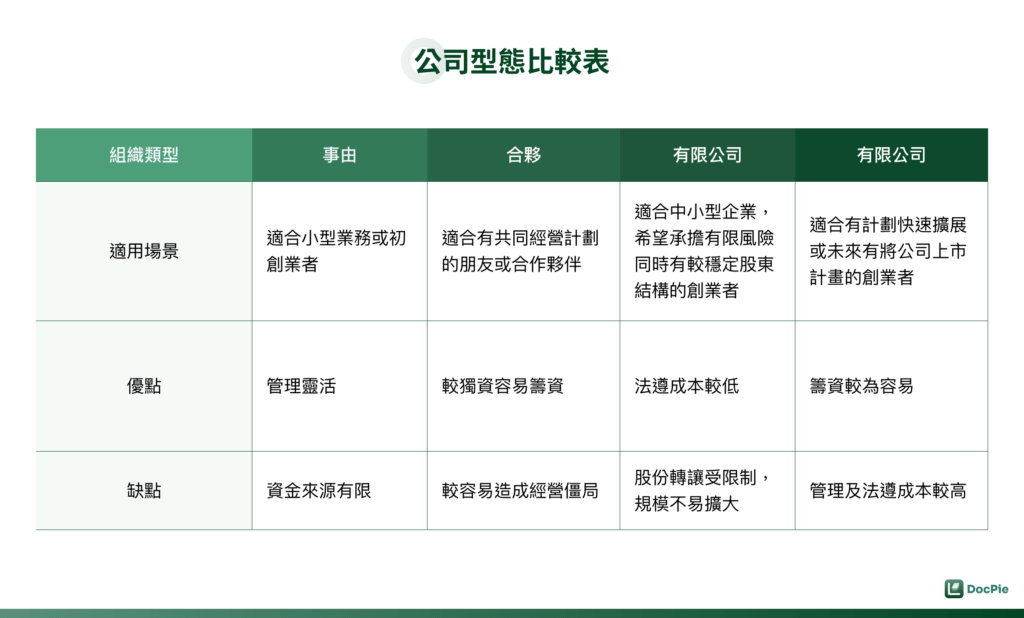 四種公司型態比較表