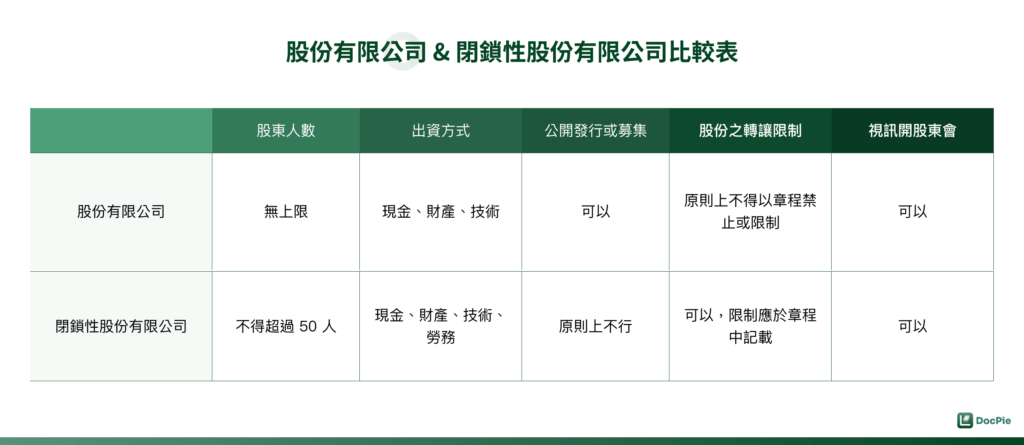 股份有限公司與閉鎖性股份有限公司比較