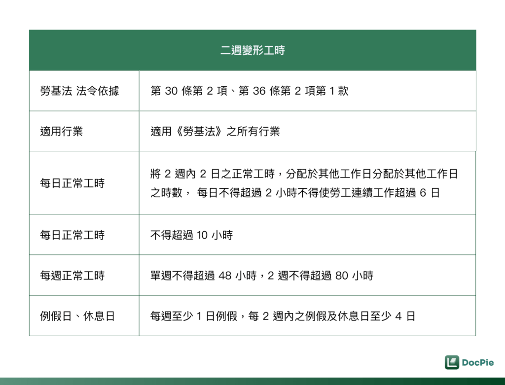 全部適用勞基法的行業都能採用二週變形工時，正常工時每日不超過 10 小時，每二週合計不超過 80 小時，且例假日及休假日合計至少 4 日。