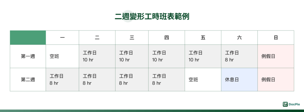 二週變形工時的第一週週一空班，週二到週五每日 10 小時，週六 8 小時，週日休假。第二週週一到週四 8 小時，週五空班，週六及週日休假。