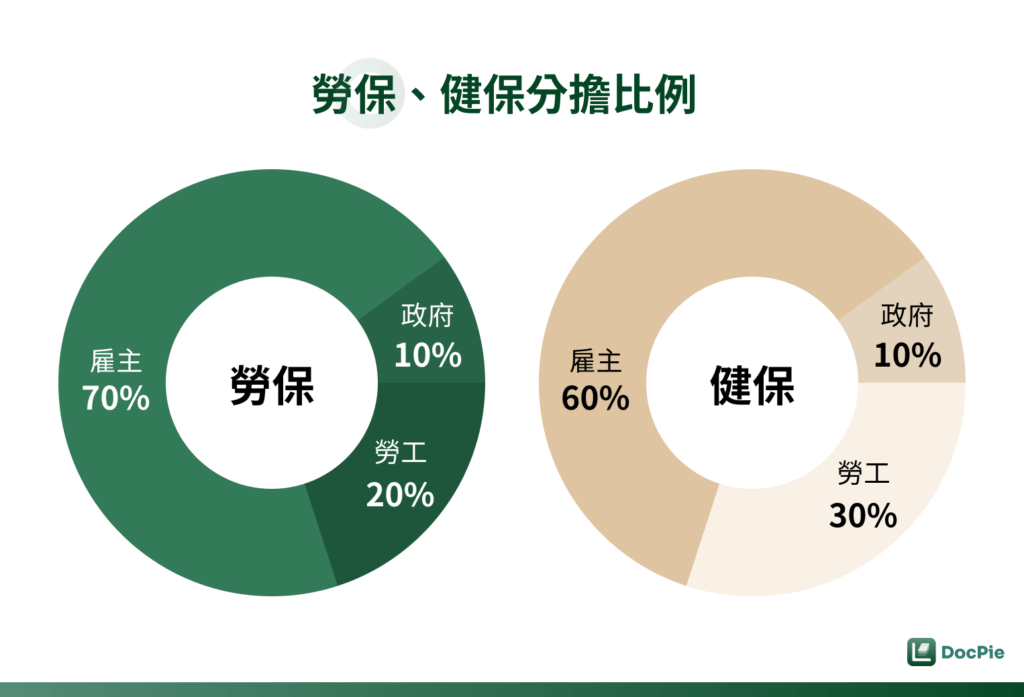 勞保、健保分擔比例