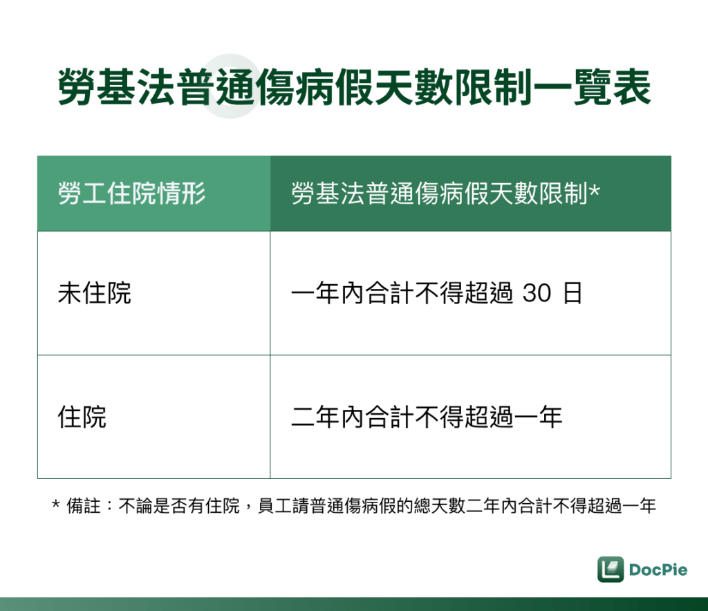 勞基法普通傷病假天數限制一覽表