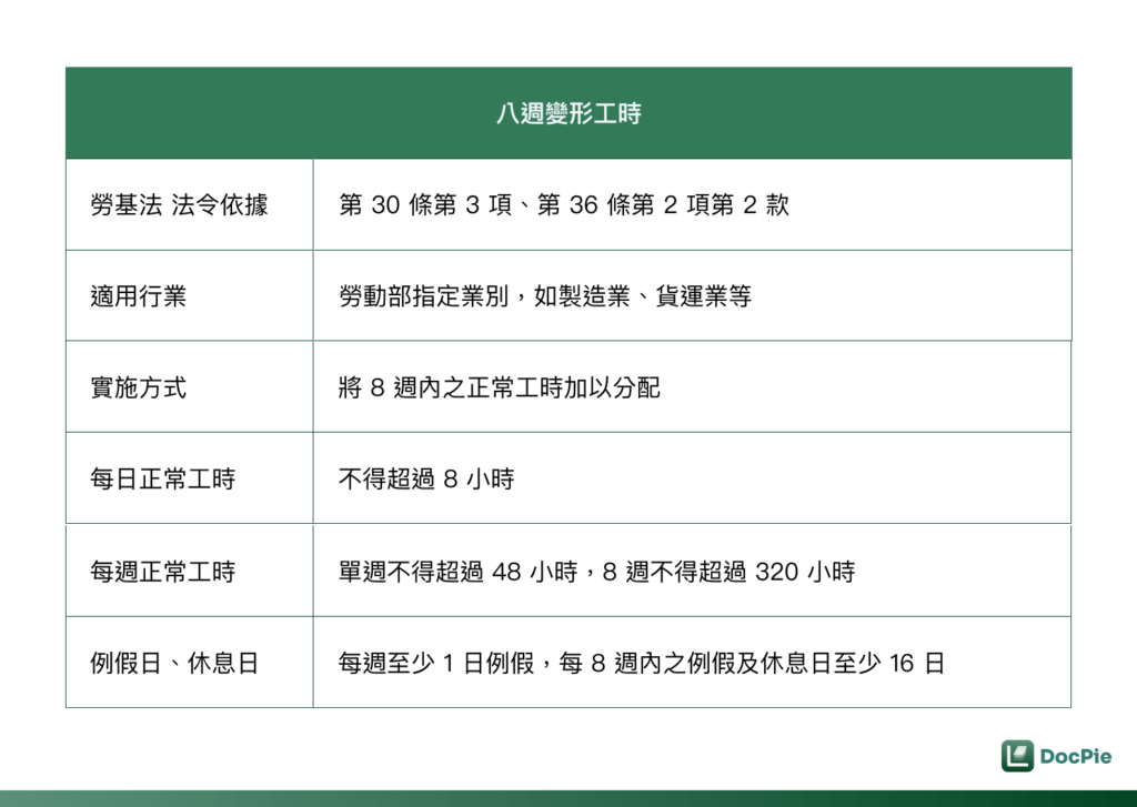 指定行業才能採用八週變形工時，正常工時每日不超過 8 小時，每八週合計不超過 320 小時，且例假日及休假日合計至少 16 日。