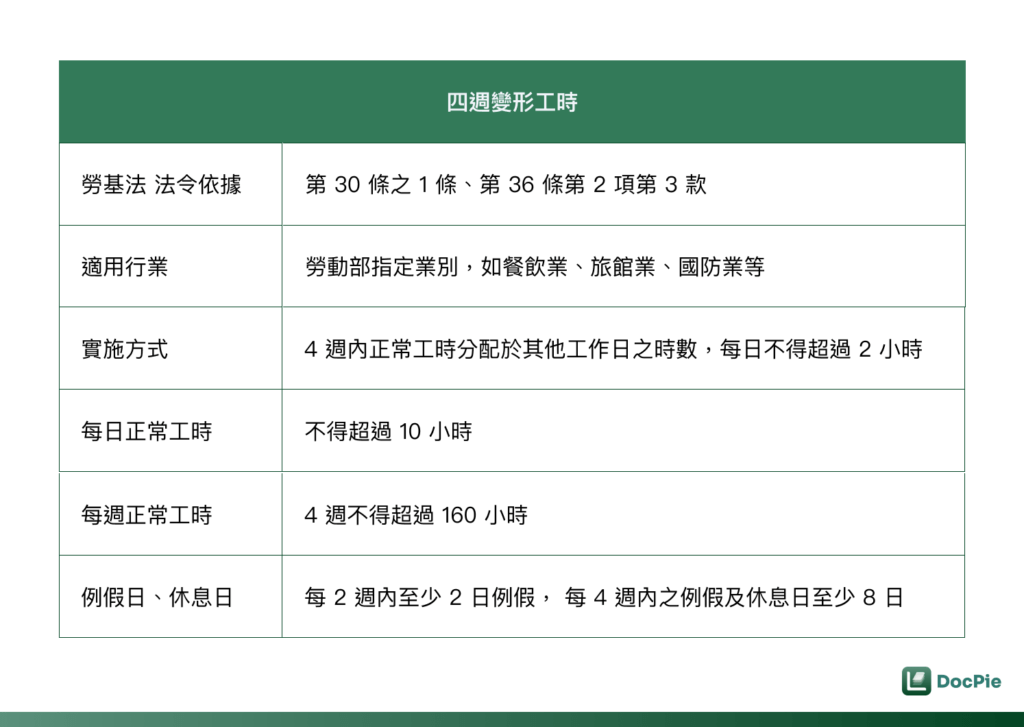 指定行業才能採用四週變形工時，正常工時每日不超過 10 小時，每四週合計不超過 160 小時，且例假日及休假日合計至少 8 日。