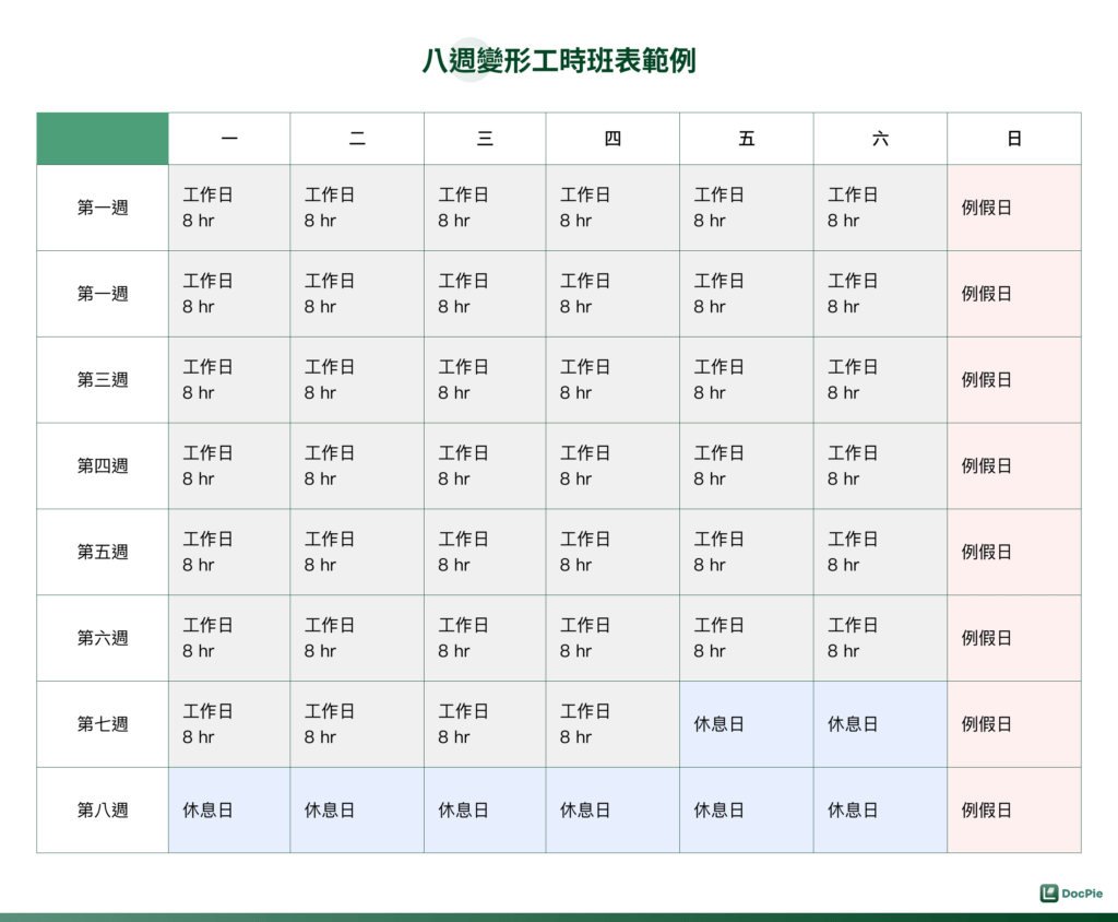 八週變形工時的第一週到第六週，每週的週一到週六，每日安排 8 小時，第七週的週一到週四，每日安排 8 小時。其餘時間可以安排休假。