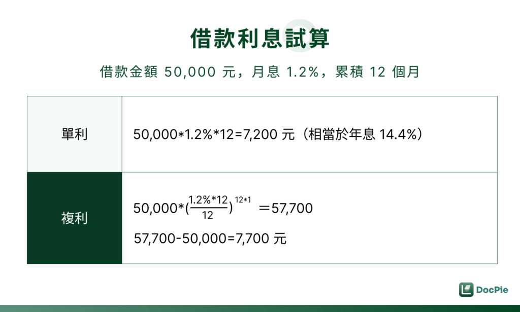 小額借貸契約利息試算