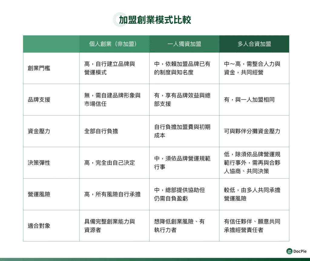 個人創業、一人獨資加盟、多人合資加盟比較