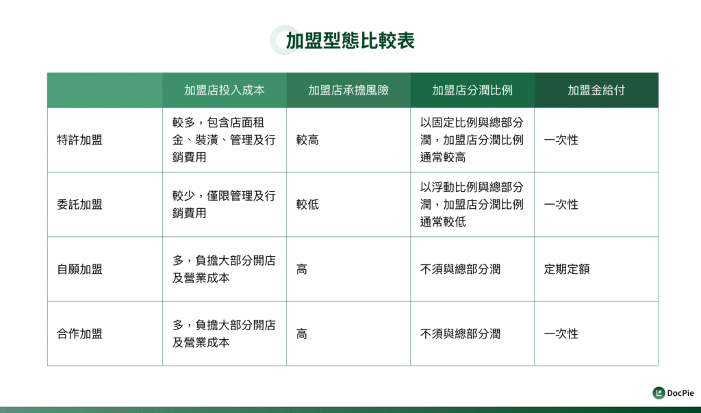 特許加盟、委託加盟、自願加盟、合作加盟｜加盟型態比較