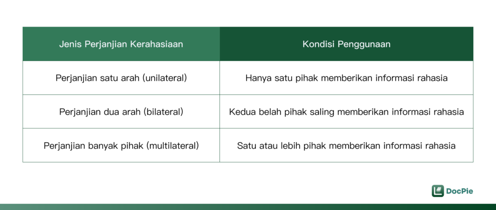 Jenis Perjanjian Kerahasiaan