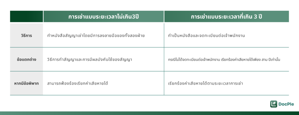 ความแตกต่างระหว่างสัญญาเช่าแบบ “ระยะเวลาไม่เกิน 3 ปี” และ “ระยะเวลาที่เกิน 3 ปี”