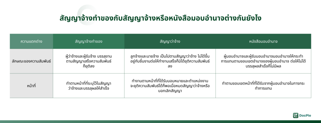 สัญญาจ้างทำของกับสัญญาจ้างหรือหนังสือมอบอำนาจต่างกันยังไง